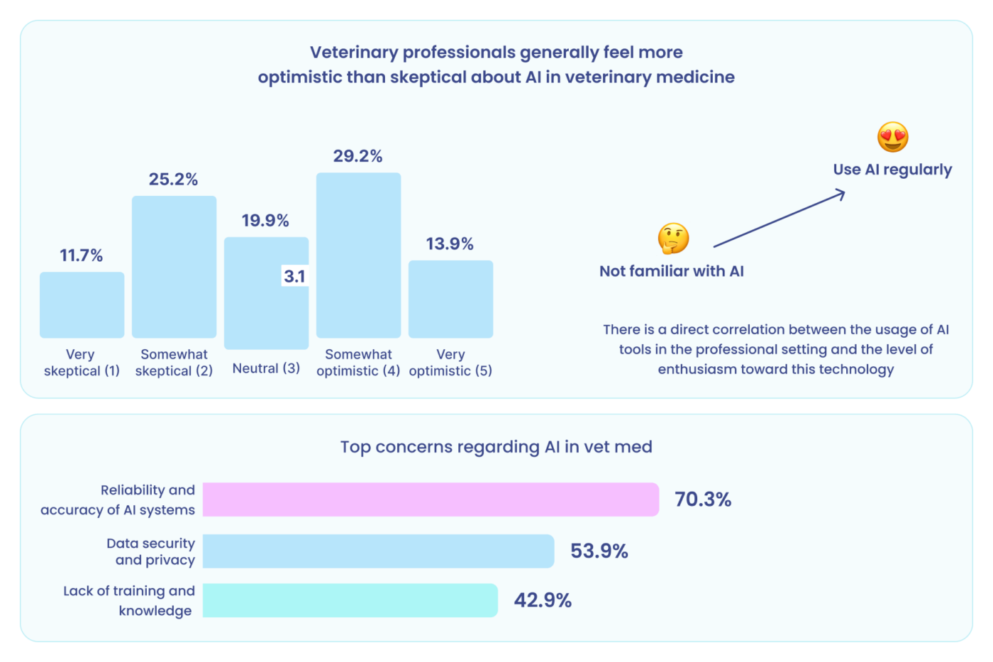 AI in Vet Med: Insights from Digitail & AAHA's Survey