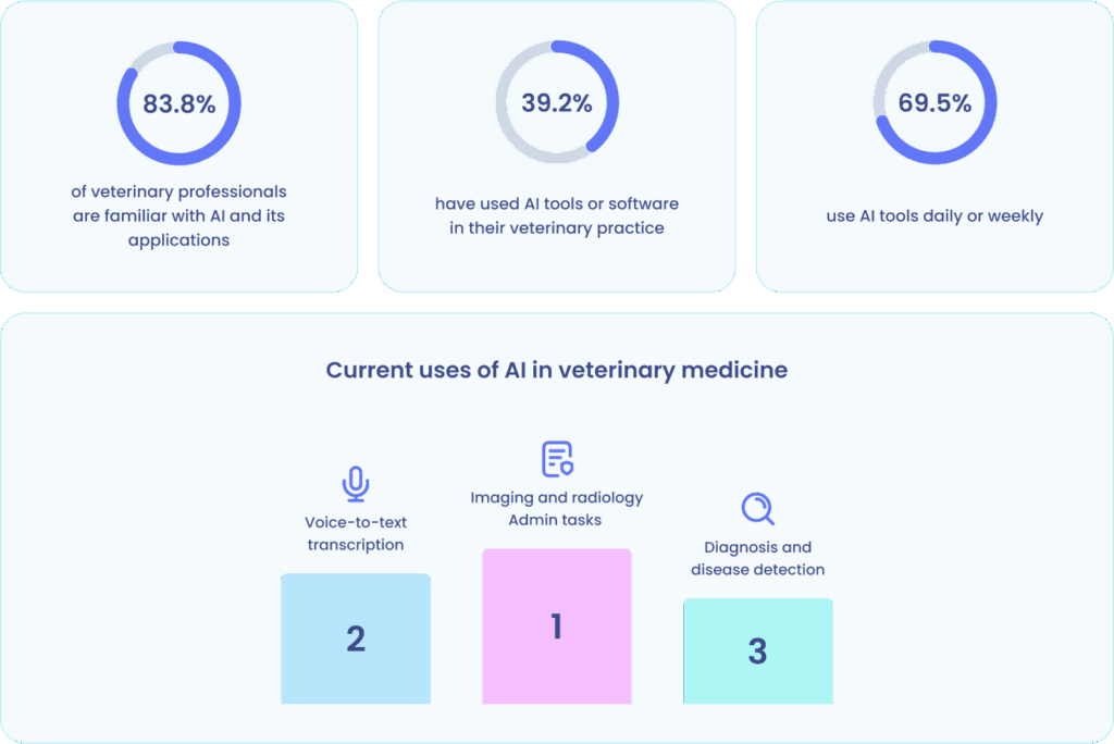 Survey Data - AI doption in Veterinary
