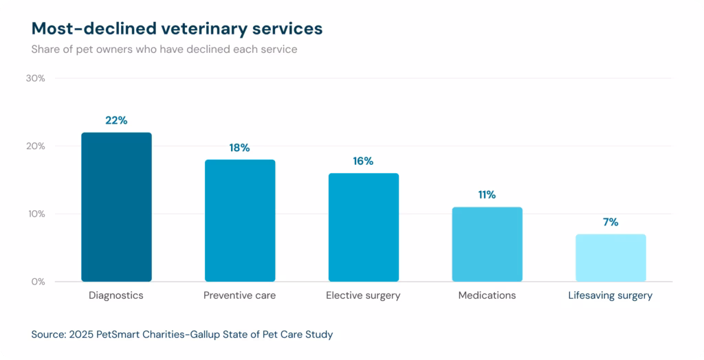 Most-declined veterinary services