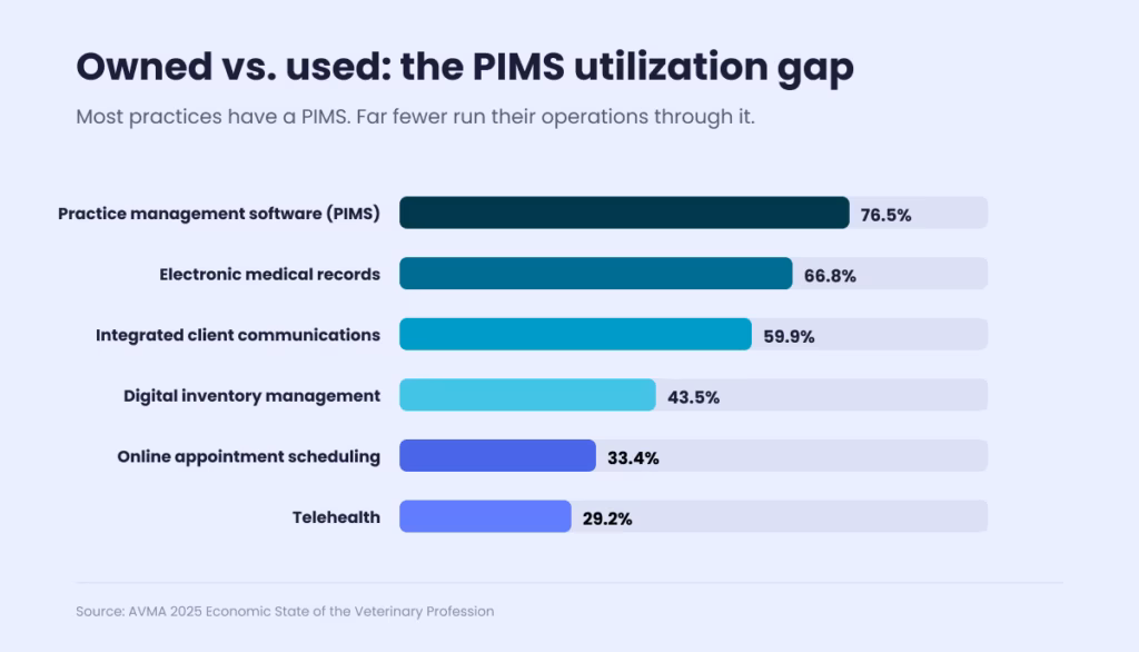 Infographics on PIMS utilization gap