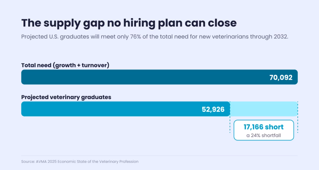 Infographics that shows the total need for new veterinarians