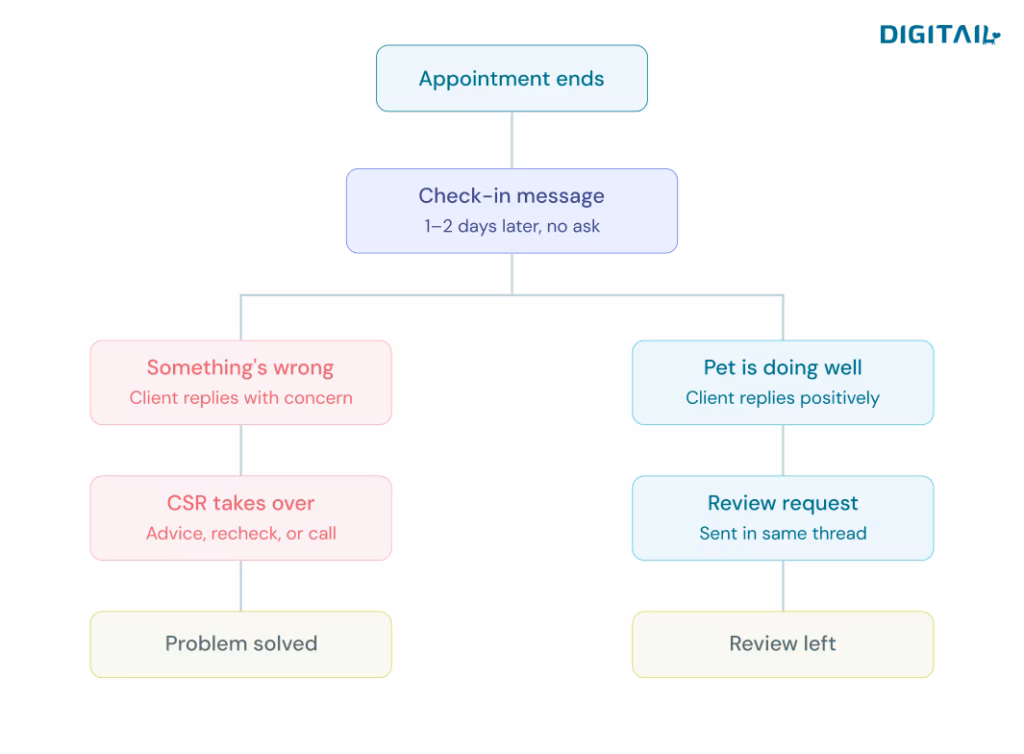 Post Visit Review Follow-up Flow