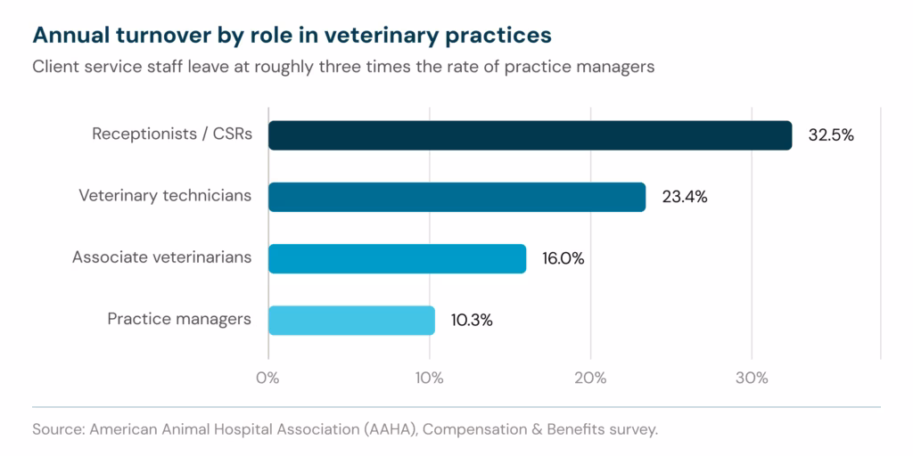 Annual Turnover by Role in Veterinary Practices