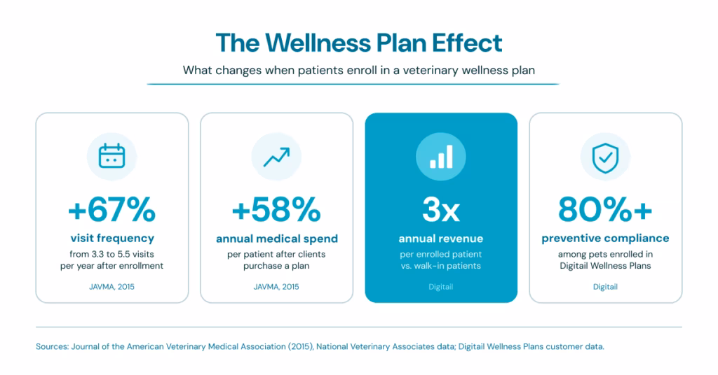 The Wellness Plan Effect