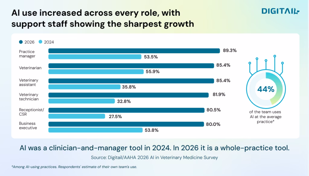 AI use increased across every role