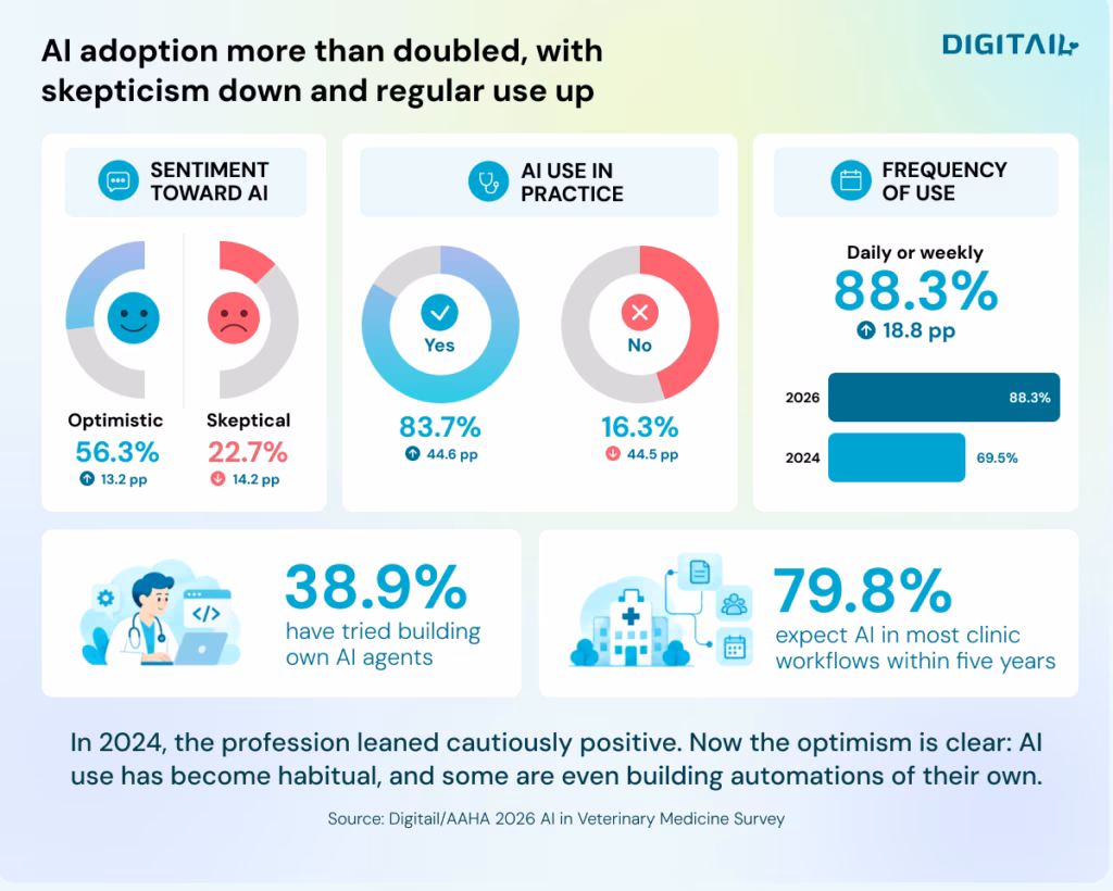 AI adoption in veterinary medicine has doubled